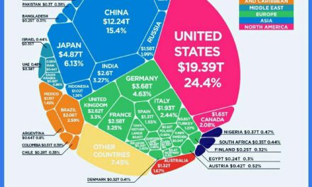 ‏سهم کشور های مختلف از اقتصاد دنیا