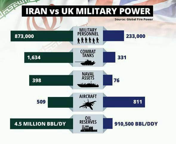 انگلیس در اکثر بخش های نظامی از ایران ضعیف تر است