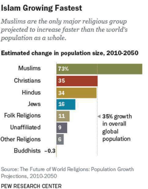 سریعترین رشد در بین ادیان را “اسلام” به خود اختصاص داده