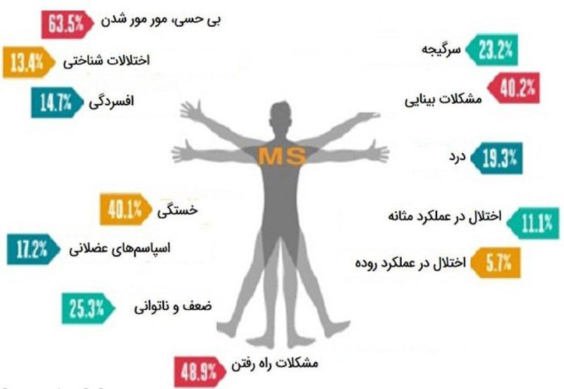 منشا بیماری MS چیست ؟