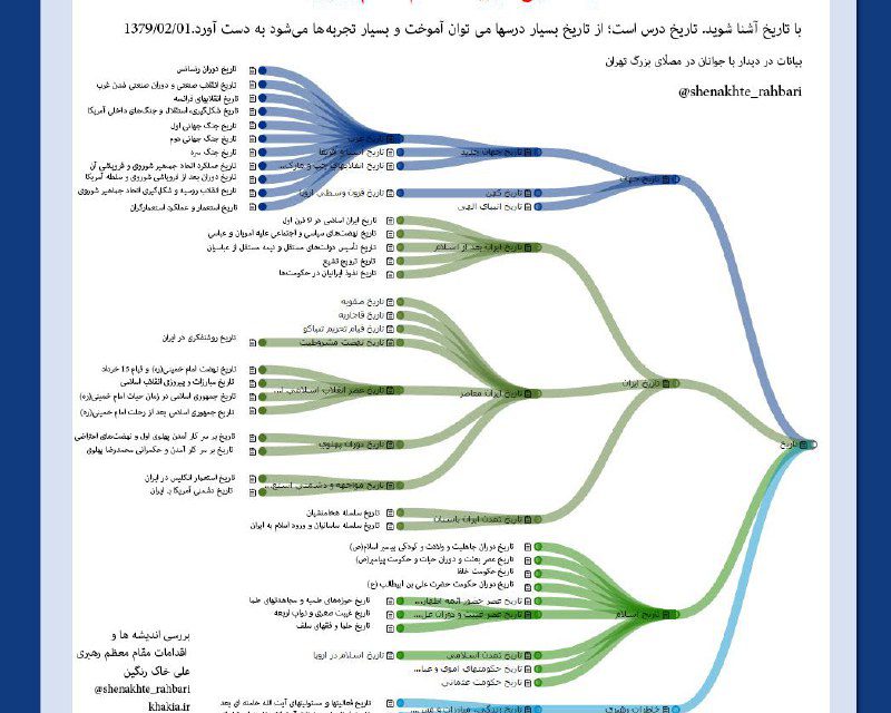 تاریخ مهم است؛ از اهمیت تاریخ